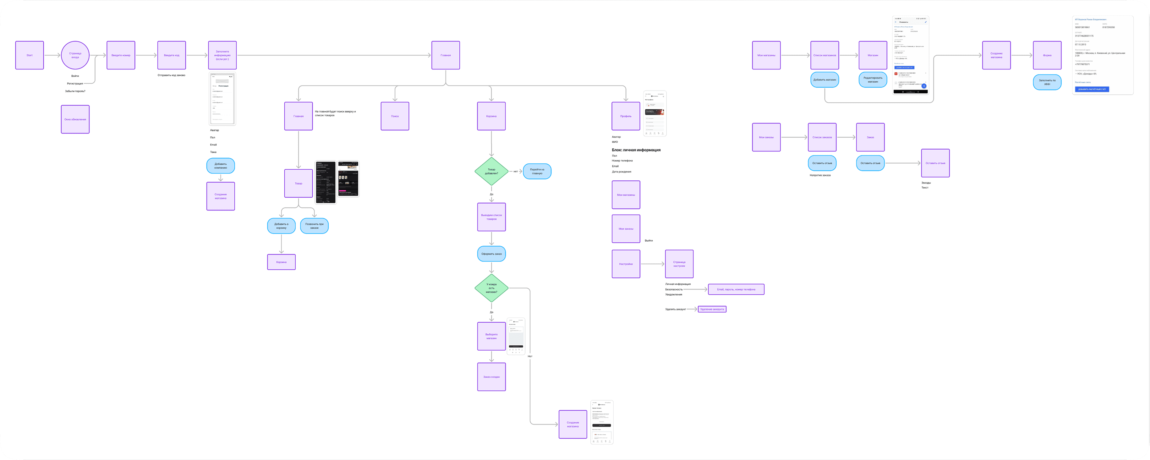 User Flow сервиса: сеть сиреневых шагов, голубых действий и зелёных условий, соединённых линиями, с миниатюрами экранов приложения.